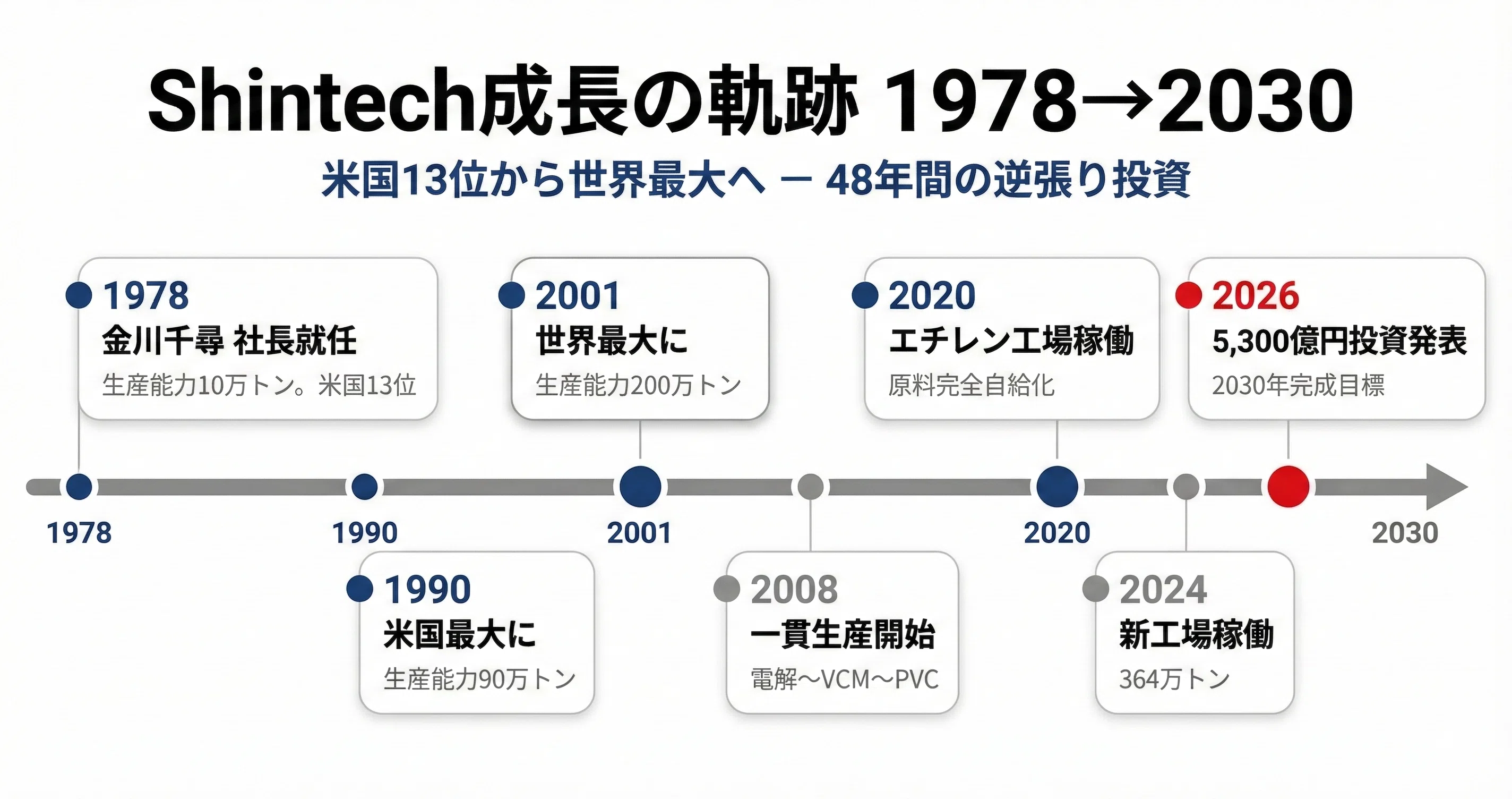 徹底分析｜信越化学工業】金川千尋が遺した逆張り経営哲学｜ココノエ