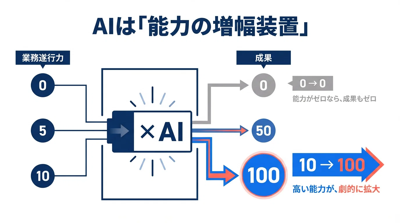 AI導入で「売上・利益を伸ばす会社」がやっていること｜三浦 慶介
