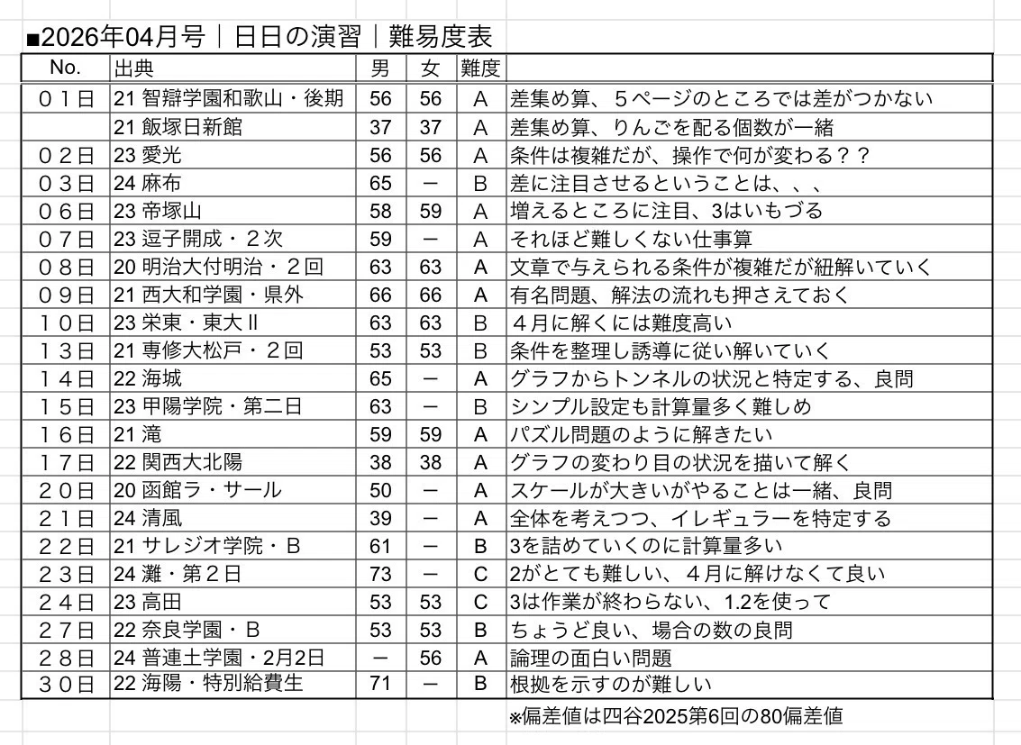 中学への算数 2026年4月号 中数必須手法 日日の演習 独自難易度表