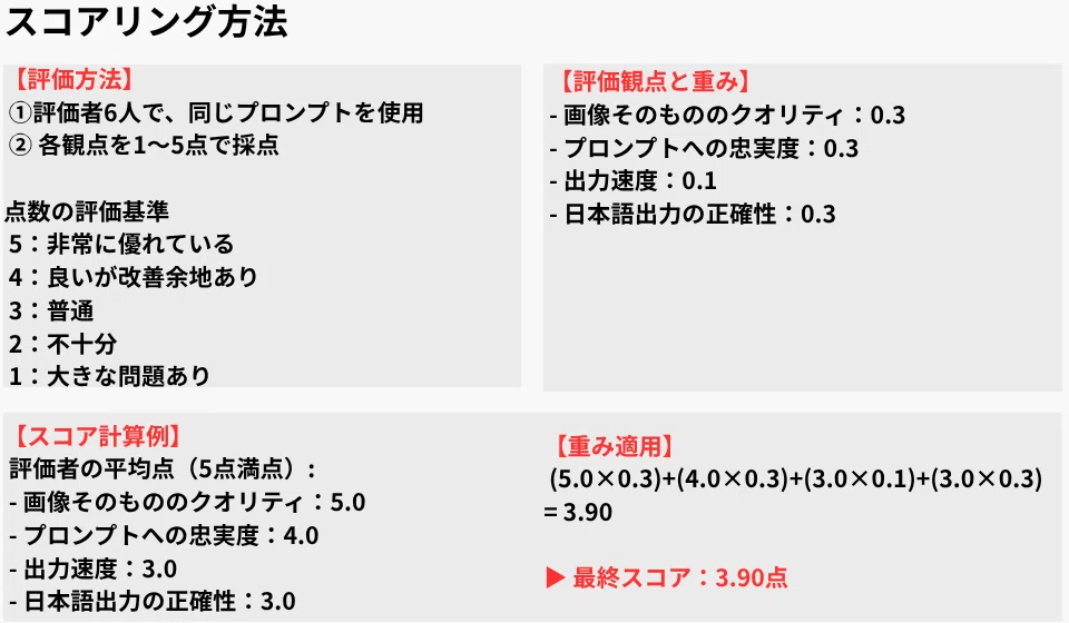 スコアリング方法
【評価方法】

① 評価者6人で、同じプロンプトを使用
② 各観点を1〜5点で採点

点数の評価基準

5：非常に優れている
4：良いが改善余地あり
3：普通
2：不十分
1：大きな問題あり

【評価観点と重み】

・画像そのもののクオリティ：0.3
・プロンプトへの忠実度：0.3
・出力速度：0.1
・日本語出力の正確性：0.3

【スコア計算例】

評価者の平均点（5点満点）：
・画像そのもののクオリティ：5.0
・プロンプトへの忠実度：4.0
・出力速度：3.0
・日本語出力の正確性：3.0

【重み適用】

(5.0×0.3) + (4.0×0.3) + (3.0×0.1) + (3.0×0.3)
= 3.90

▶ 最終スコア：3.90点