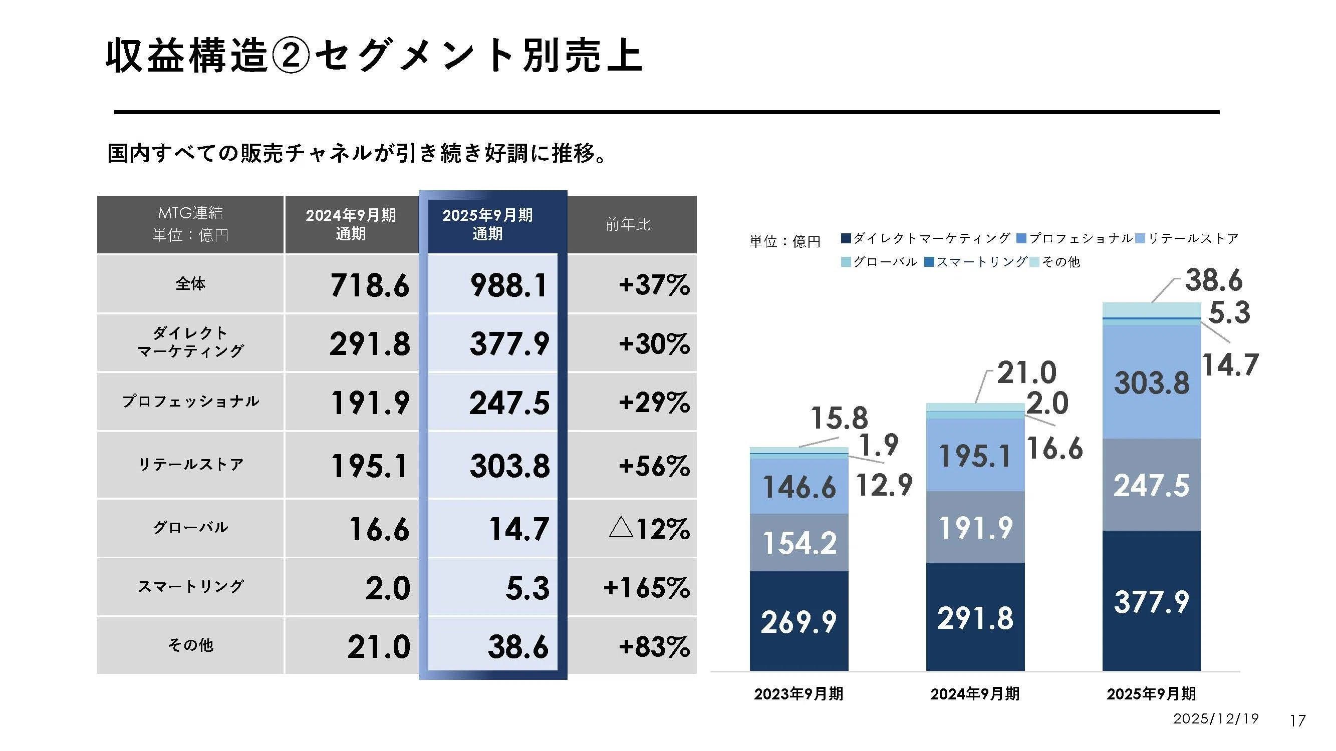 MTG【7806】ReFaのブランド価値上昇で急成長する企業の現状とリスク