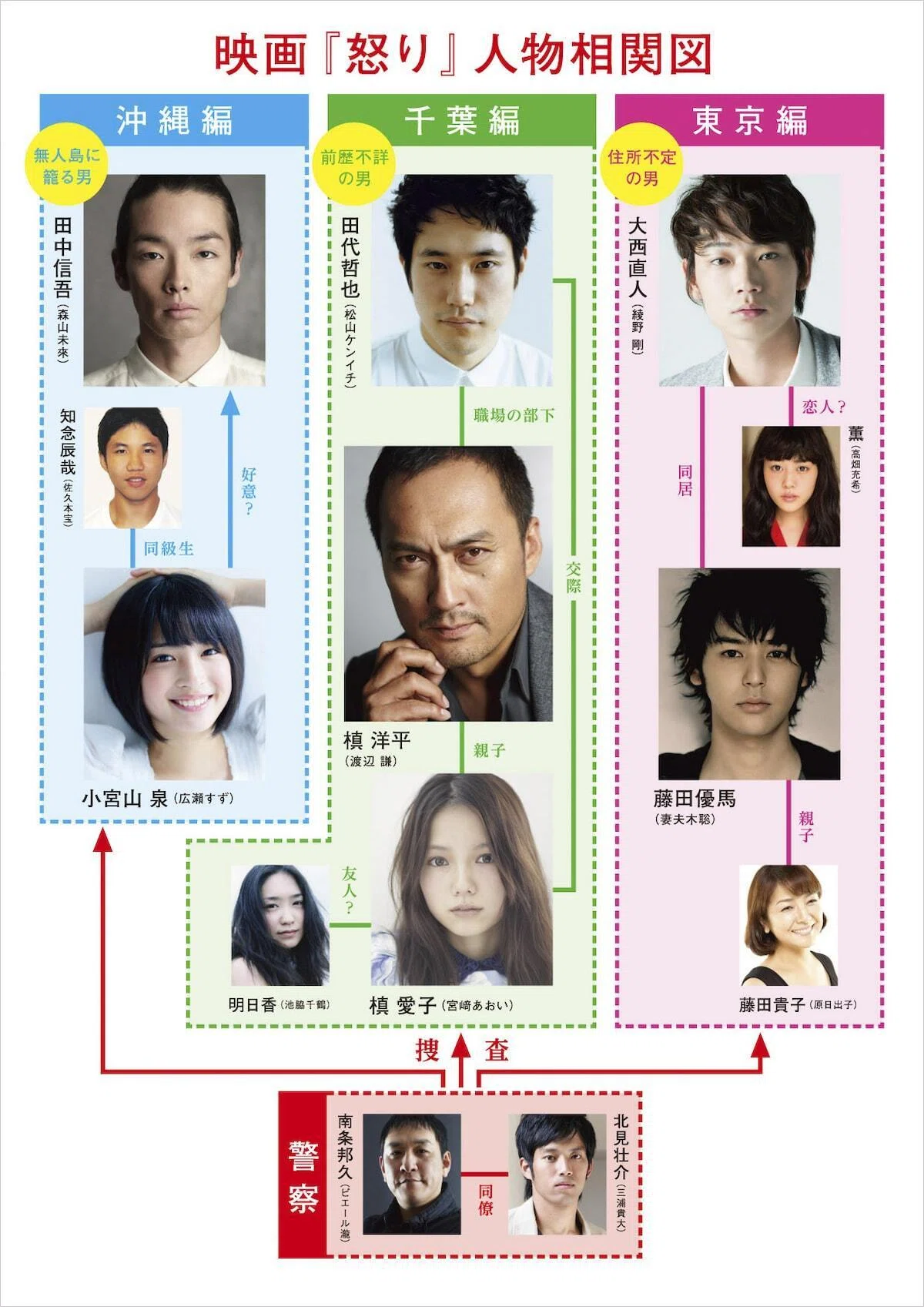 映画『怒り』ネタバレ完全解説｜真犯人の正体・結末とラストの意味【2026年版】