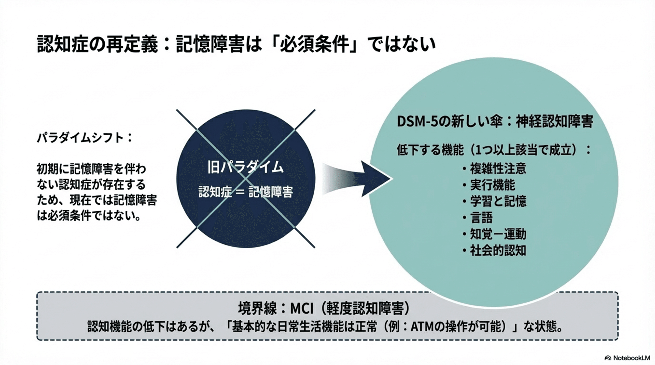 高次脳機能障害：講義資料⑬】認知症と高次脳機能障害｜大山あきら