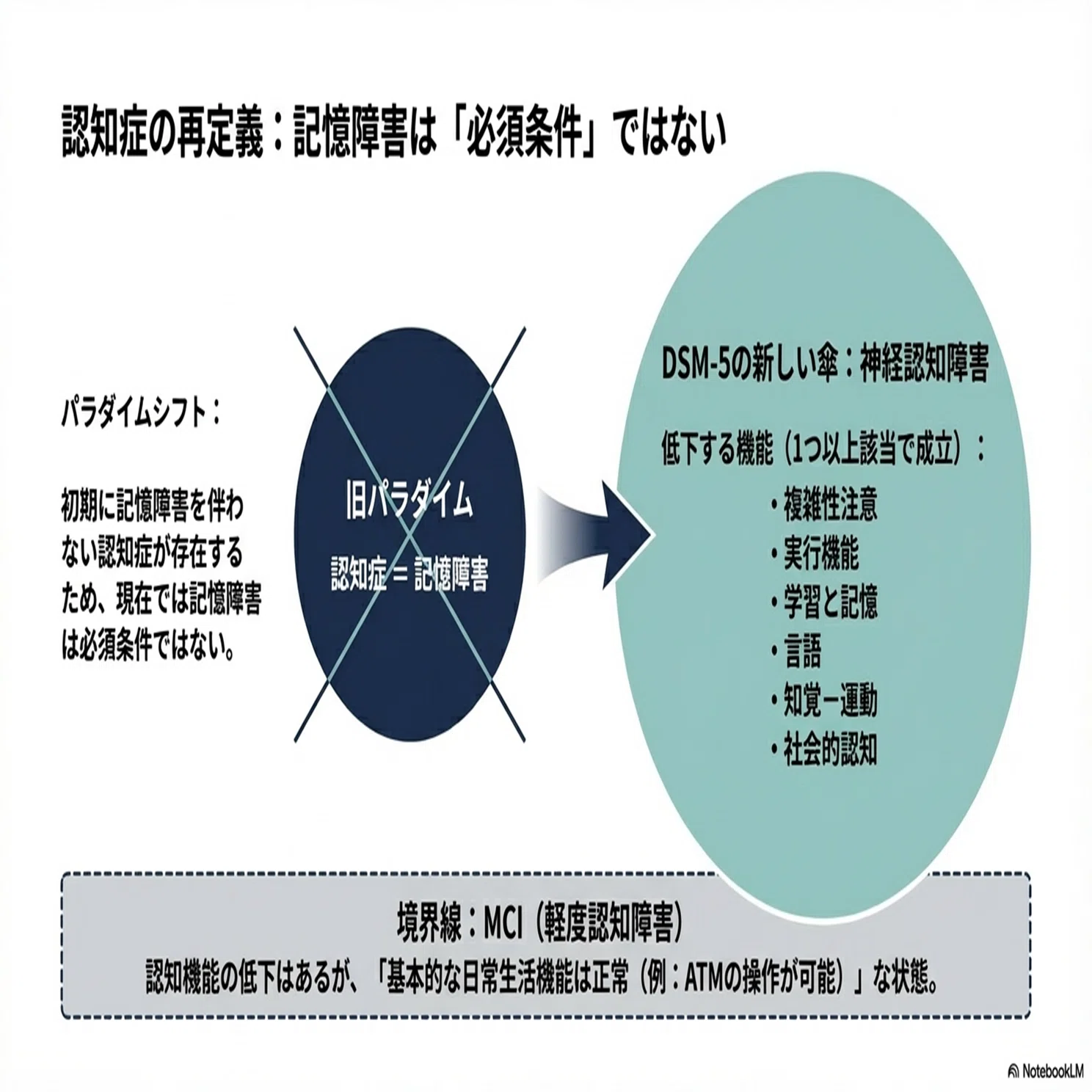 高次脳機能障害：講義資料⑬】認知症と高次脳機能障害｜大山あきら