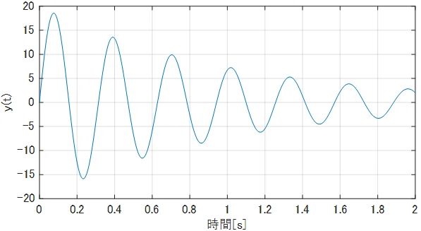 振動系のインパルス応答