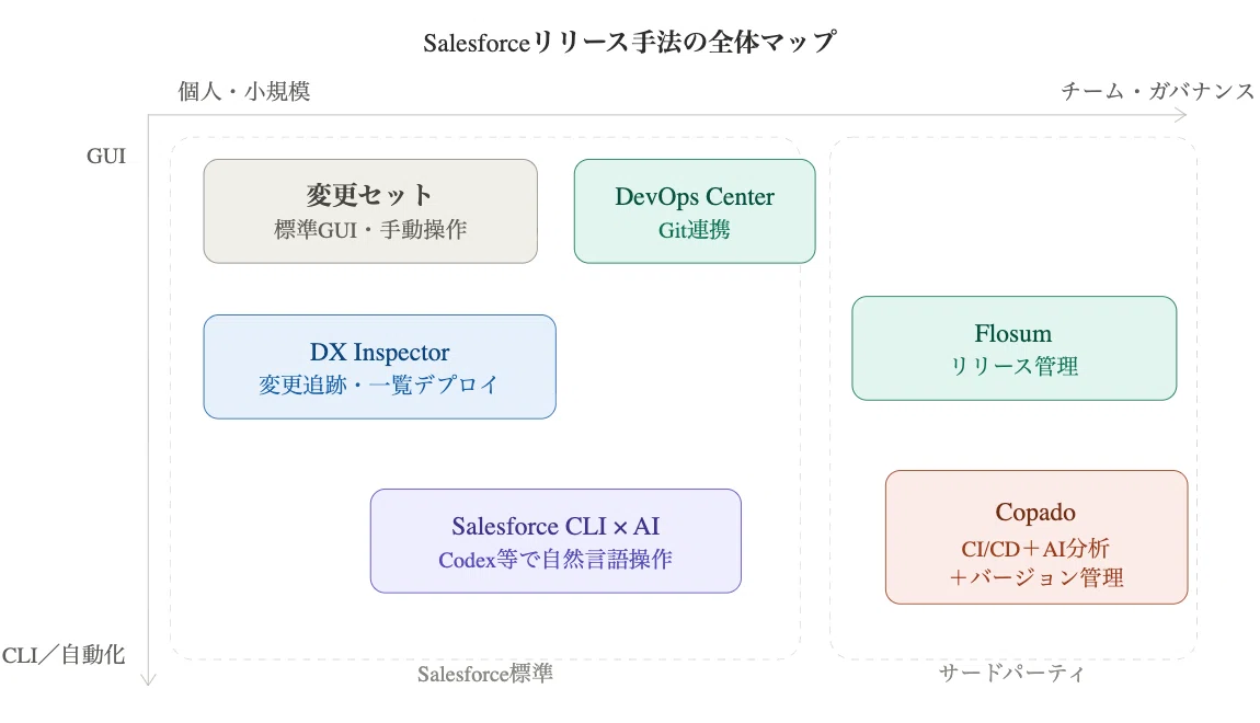 変更セット」だけじゃない。 Salesforceリリース手法を整理してみた