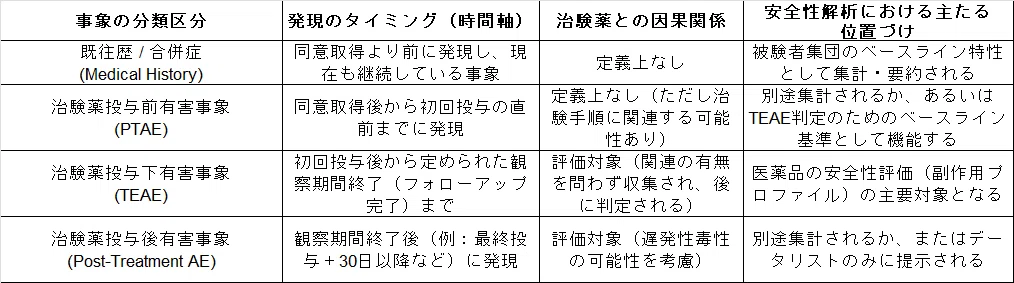 有害事象は同意取得日から取るべき？それとも投与開始日から？｜Pharma