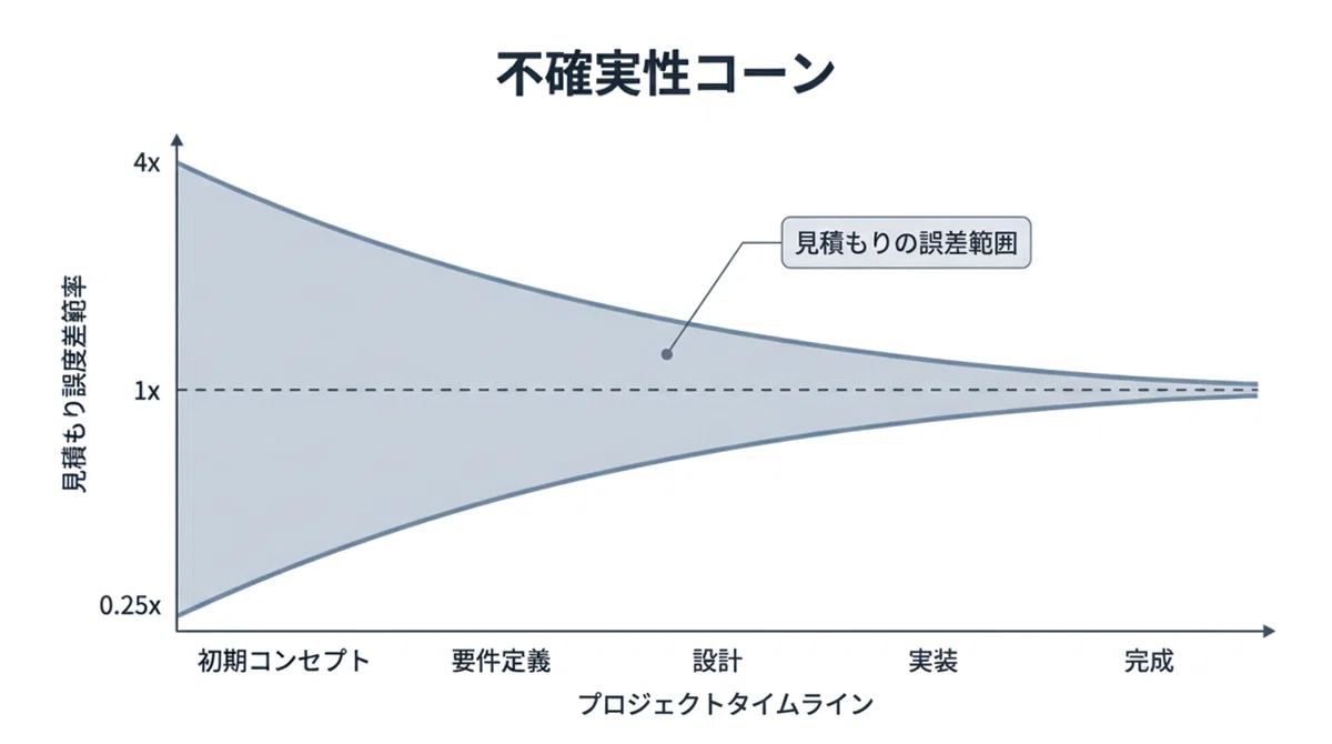 見積もりにおける不確実性との付き合い方について｜かなを | PdM
