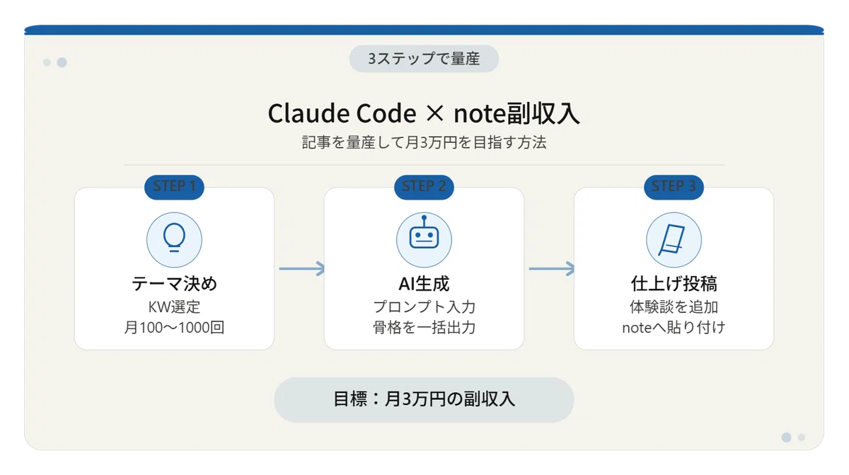 Claude Codeでnote副収入｜AI活用で月3万円を目指す方法｜taki