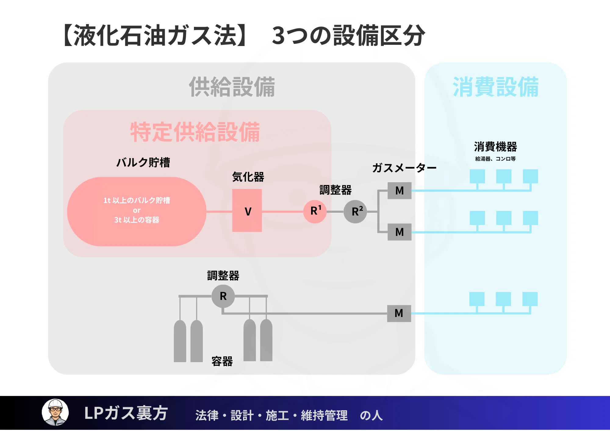 液化石油ガス法と設備の全体像｜法律の目的から機器の役割、商慣行の