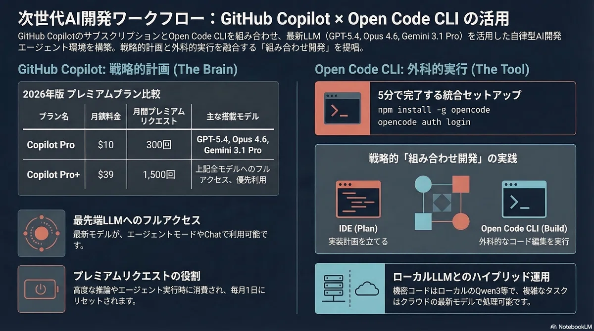 GitHub Copilot + OpenCodeの強力なワークフロー|YSHIN