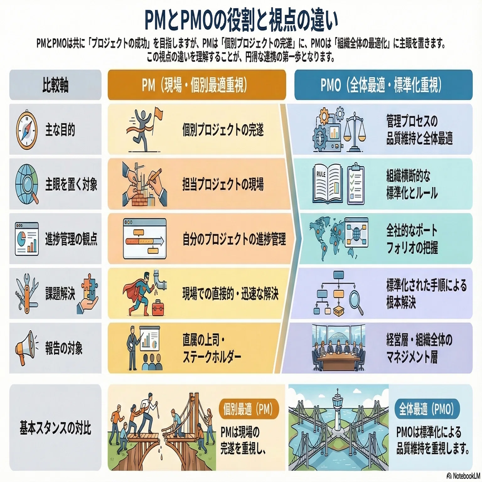 PMOとPMの役割分担はどこまで？現場で揉めないための責任分界点（RACI