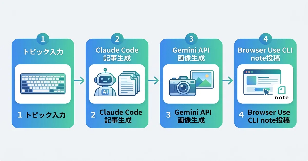 【実践】Browser Use CLI × Claude Codeで、note記事の生成から投稿までを完全自動化した話｜田嶋正吾