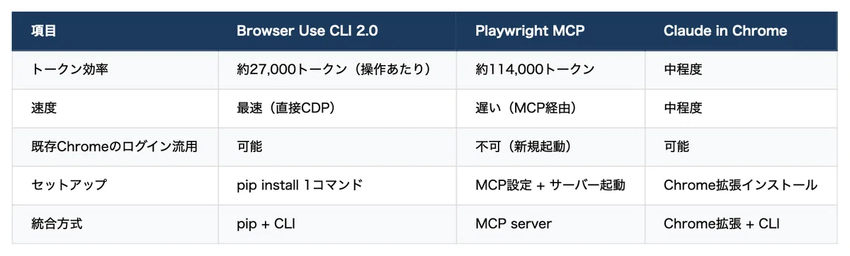 トークン効率4倍。Browser Use CLI 2.0をClaude Codeに組み込んだ全手順｜非エンジニアのAI活用|みさき