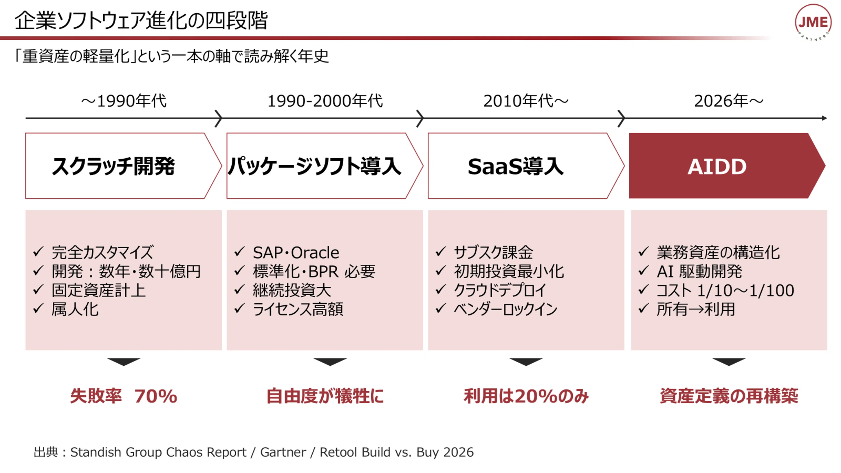AIDD 時代の経営論」 第1回 企業ソフトウェアの四次進化と AIDD の衝撃