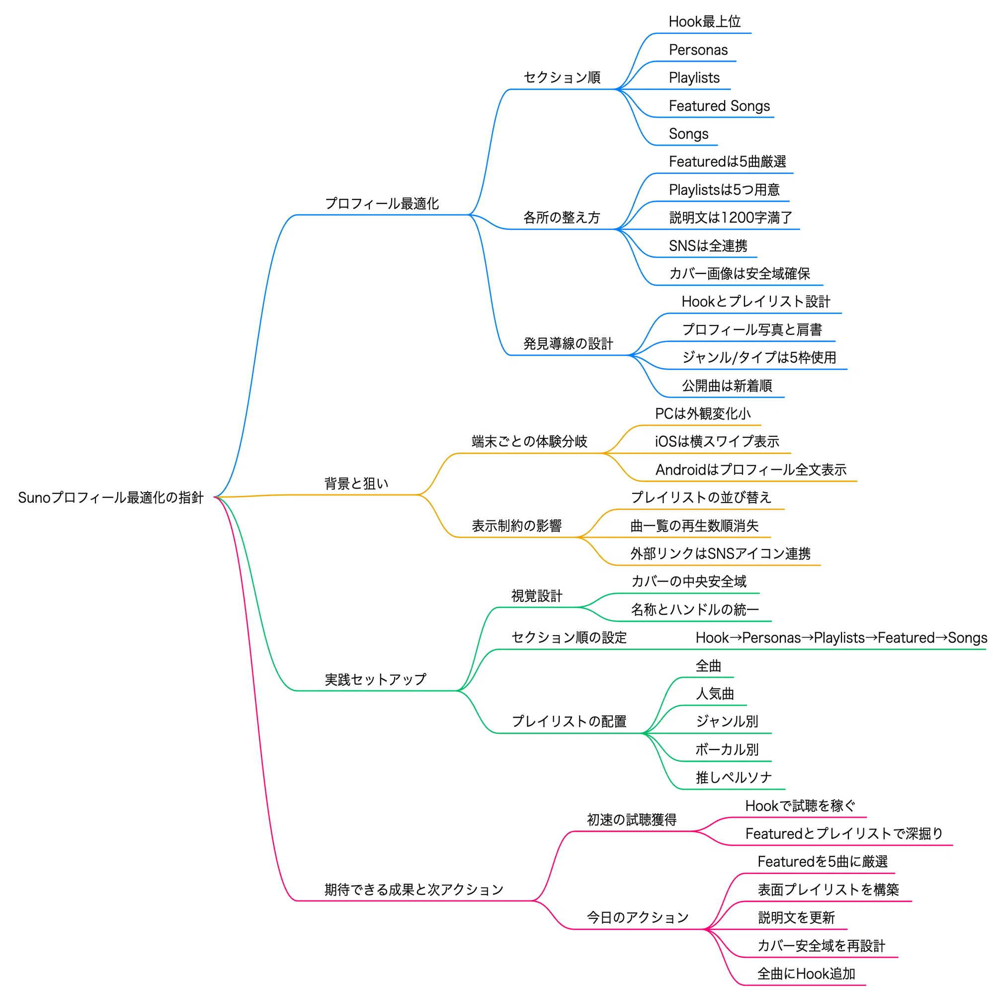SunoプロフィールページのUIが変更(PC・iOS・Androidで異なる)｜(新潟