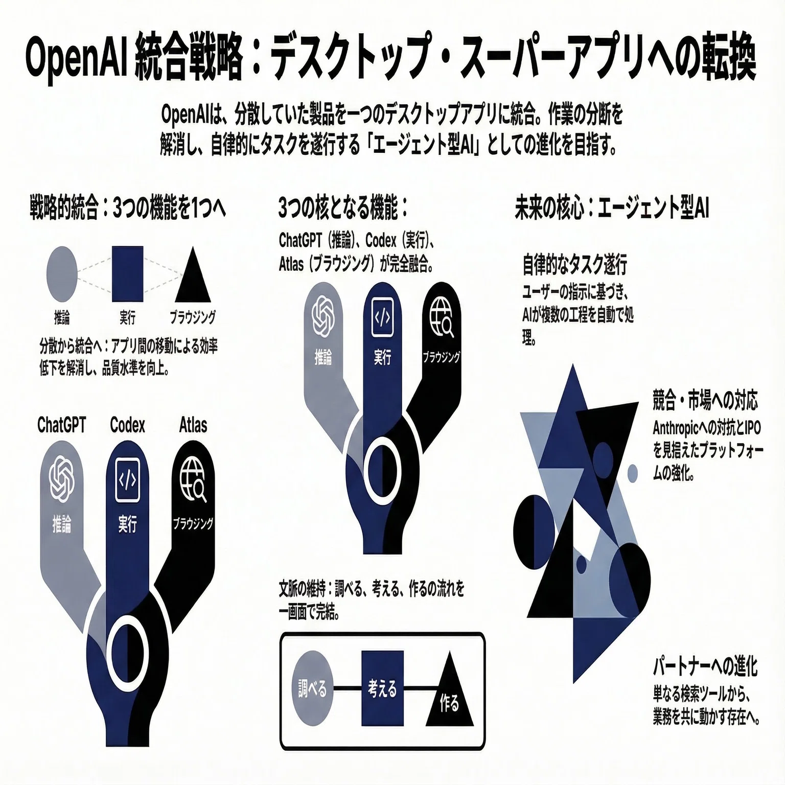 OpenAIが「分散」を認め、一つに統合する——デスクトップ・スーパー