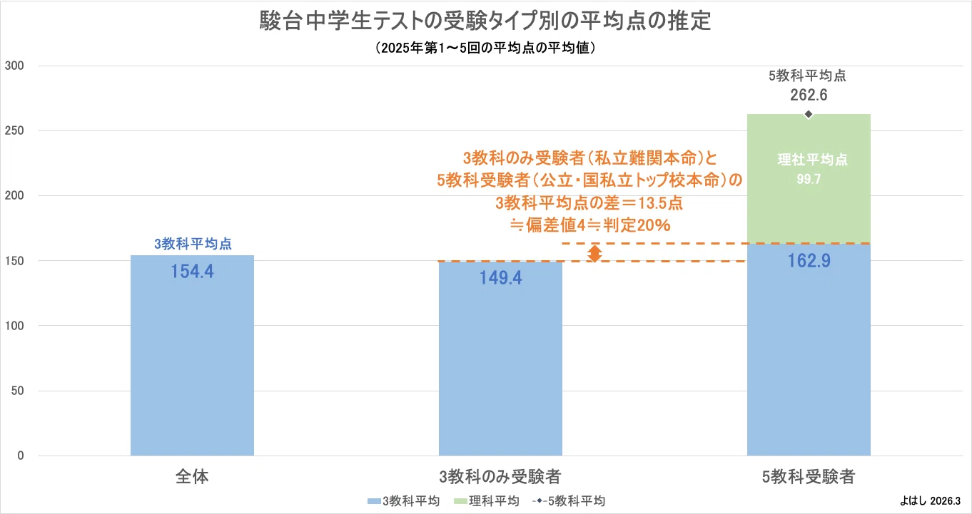 2024年度　駿台模試中3全5教科５回分 高校入試の3教科絞り込みは本当に有利か？ 駿台データで検証してみた