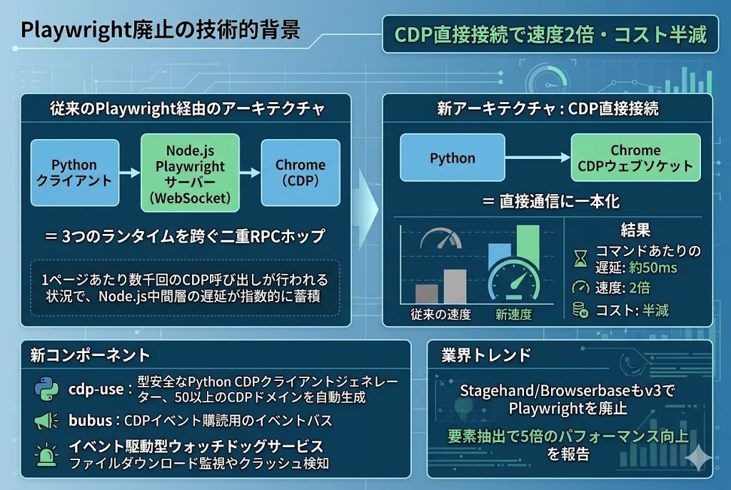 【完全解説】Browser Use CLI 2.0｜Playwrightを捨ててCDP直接接続、速度2倍・コスト半減のAIブラウザ自動化｜やす ...