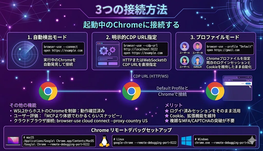 【完全解説】Browser Use CLI 2.0｜Playwrightを捨ててCDP直接接続、速度2倍・コスト半減のAIブラウザ自動化｜やす ...