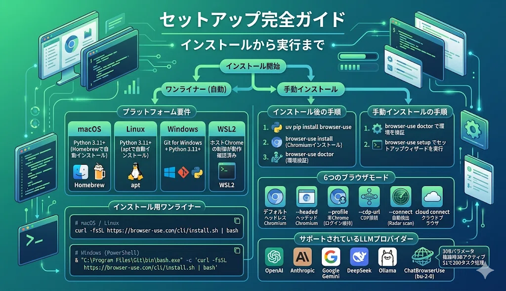 【完全解説】Browser Use CLI 2.0｜Playwrightを捨ててCDP直接接続、速度2倍・コスト半減のAIブラウザ自動化｜やす ...