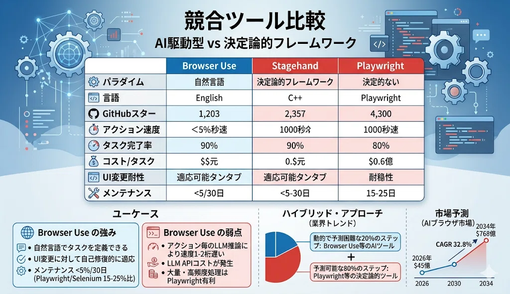 【完全解説】Browser Use CLI 2.0｜Playwrightを捨ててCDP直接接続、速度2倍・コスト半減のAIブラウザ自動化｜やす ...