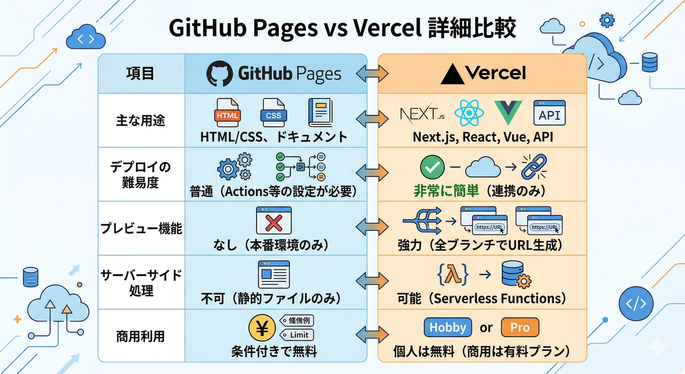 GitHub Pages vs Vercel：Webサイト公開にはどちらを選ぶべき？｜daruma_ad