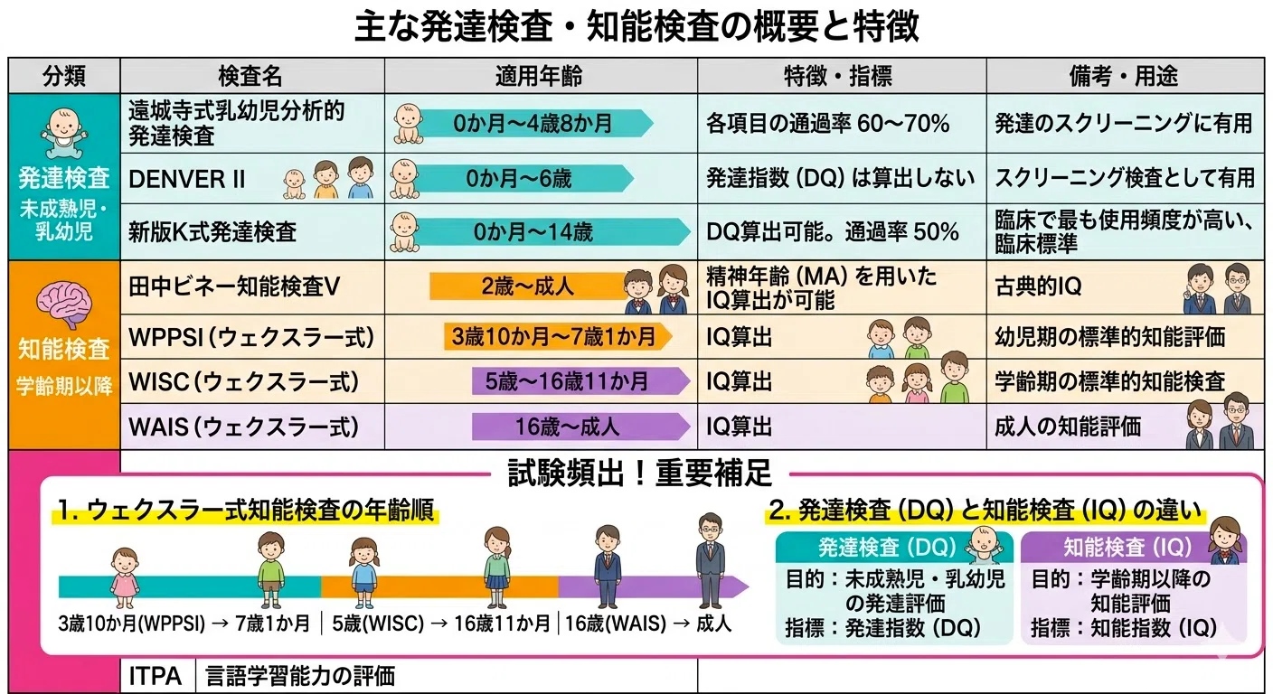 NF式発達障害児診断検査　約450部　未使用 小児科専門医試験 合格のカギ これだけは押さえたい重要知識」〜第19章
