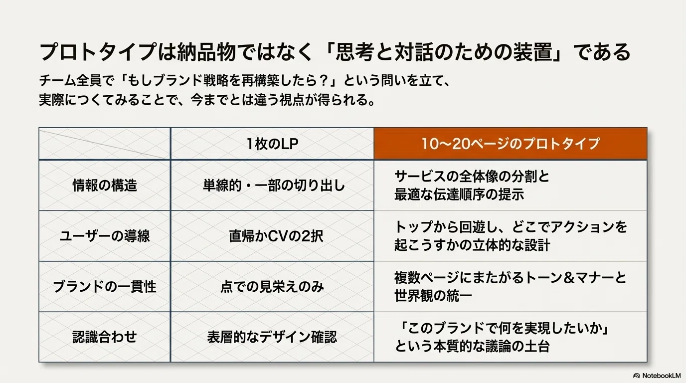 マーケターがAIでWebサイトをつくる社内マニュアル公開~戦略と表現を