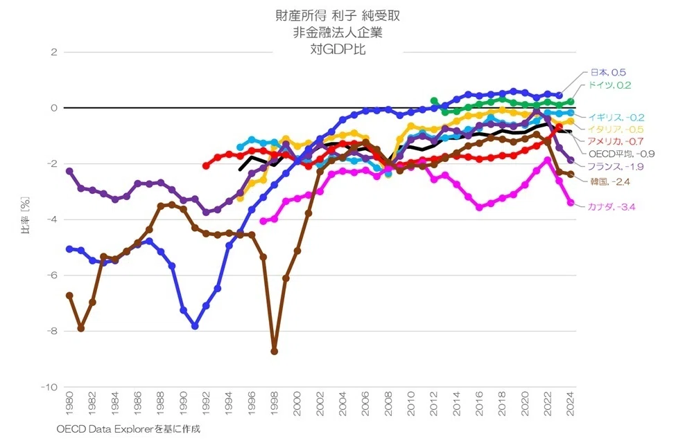 428 日本企業が支払う正味の利子は多い? 利子の純受取 国際比較｜小川製作所 | 製造業x経済統計