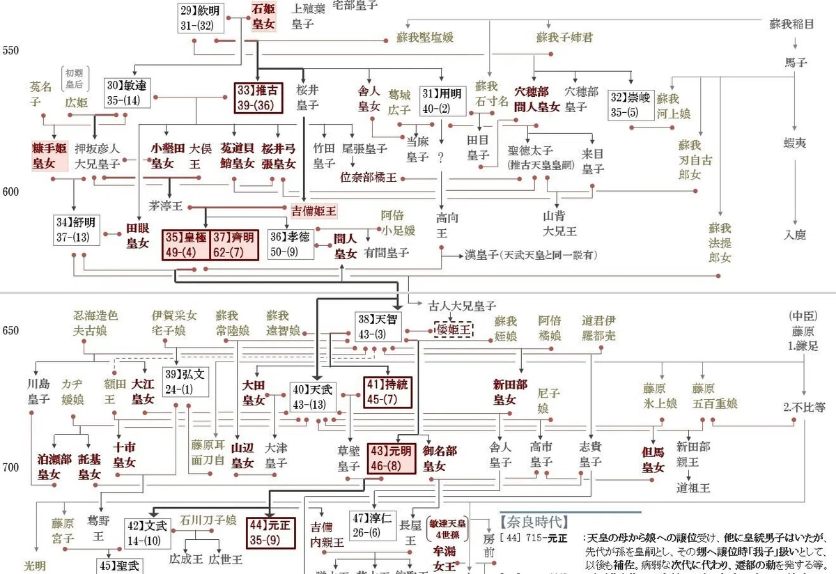 皇室典範関連の動向・問題点・実情など(画像、動画、note、pdf、参考サイトなどのリンク集)|令和弥栄(ゆう)