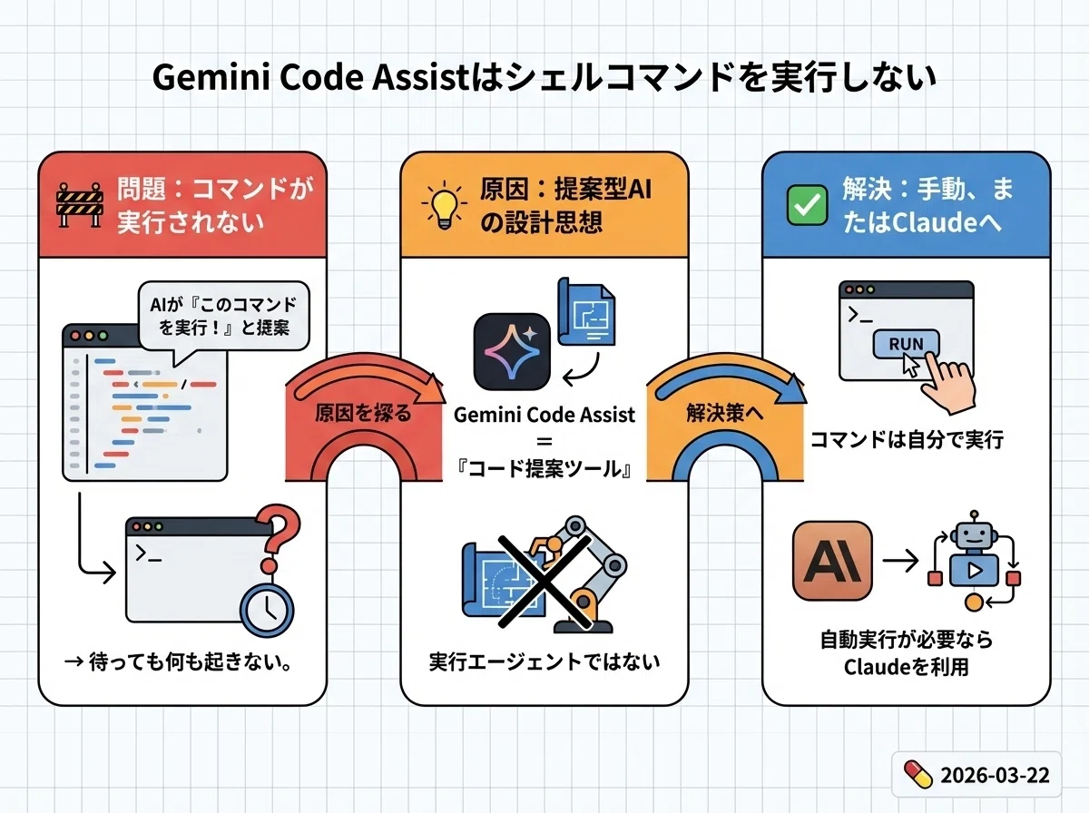 公式なのになぜ低評価？Gemini Code Assistを初日で動かして見えた「3