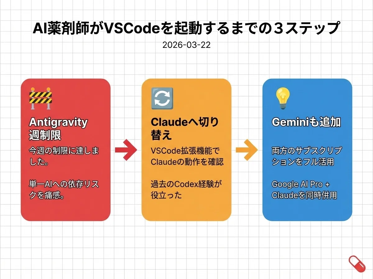 公式なのになぜ低評価？Gemini Code Assistを初日で動かして見えた「3