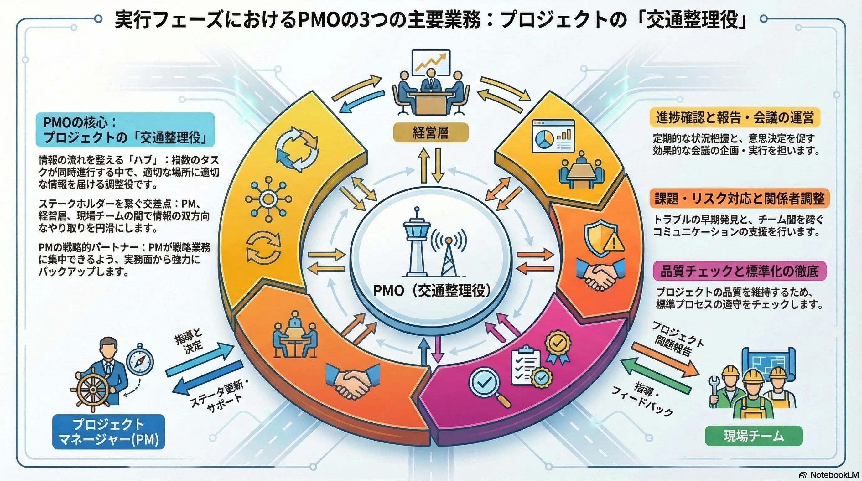 PMO実行フェーズの教科書｜現場を停滞させない5つの実務と「動く