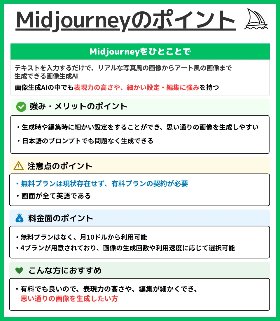 Midjourneyのポイント
Midjourneyをひとことで

テキストを入力するだけで、リアルな写真風の画像からアート風の画像まで生成できる画像生成AI

画像生成AIの中でも
表現力の高さや、細かい設定・編集に強みを持つ

強み・メリットのポイント

・生成時や編集時に細かい設定をすることができ、思い通りの画像を生成しやすい
・日本語のプロンプトでも問題なく生成できる

注意点のポイント

・無料プランは現状存在せず、有料プランの契約が必要
・画面が全て英語である

料金面のポイント

・無料プランはなく、月10ドルから利用可能
・4プランが用意されており、画像の生成回数や利用速度に応じて選択可能

こんな方におすすめ

・有料でも良いので、表現力の高さや、編集が細かくでき、
思い通りの画像を生成したい方