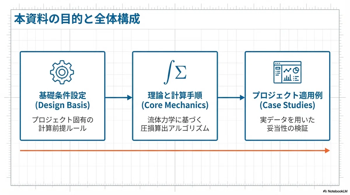 プラントエンジニアリングの要：ポンプ揚程計算と圧力損失算出の技術標準｜Hideki-yq