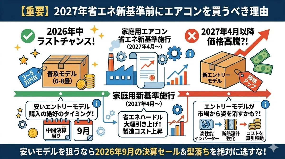 エアコン 買っ て は いけない 時期