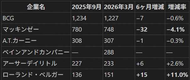 戦略系ファームの在籍者数推移