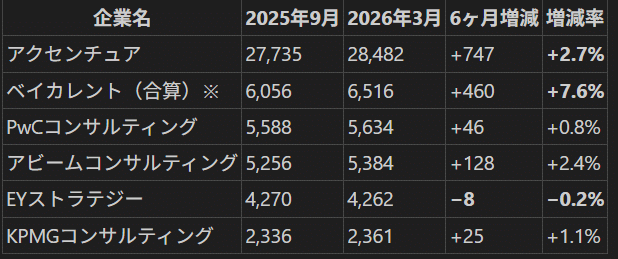総合・Big4コンサルの在籍者数推移