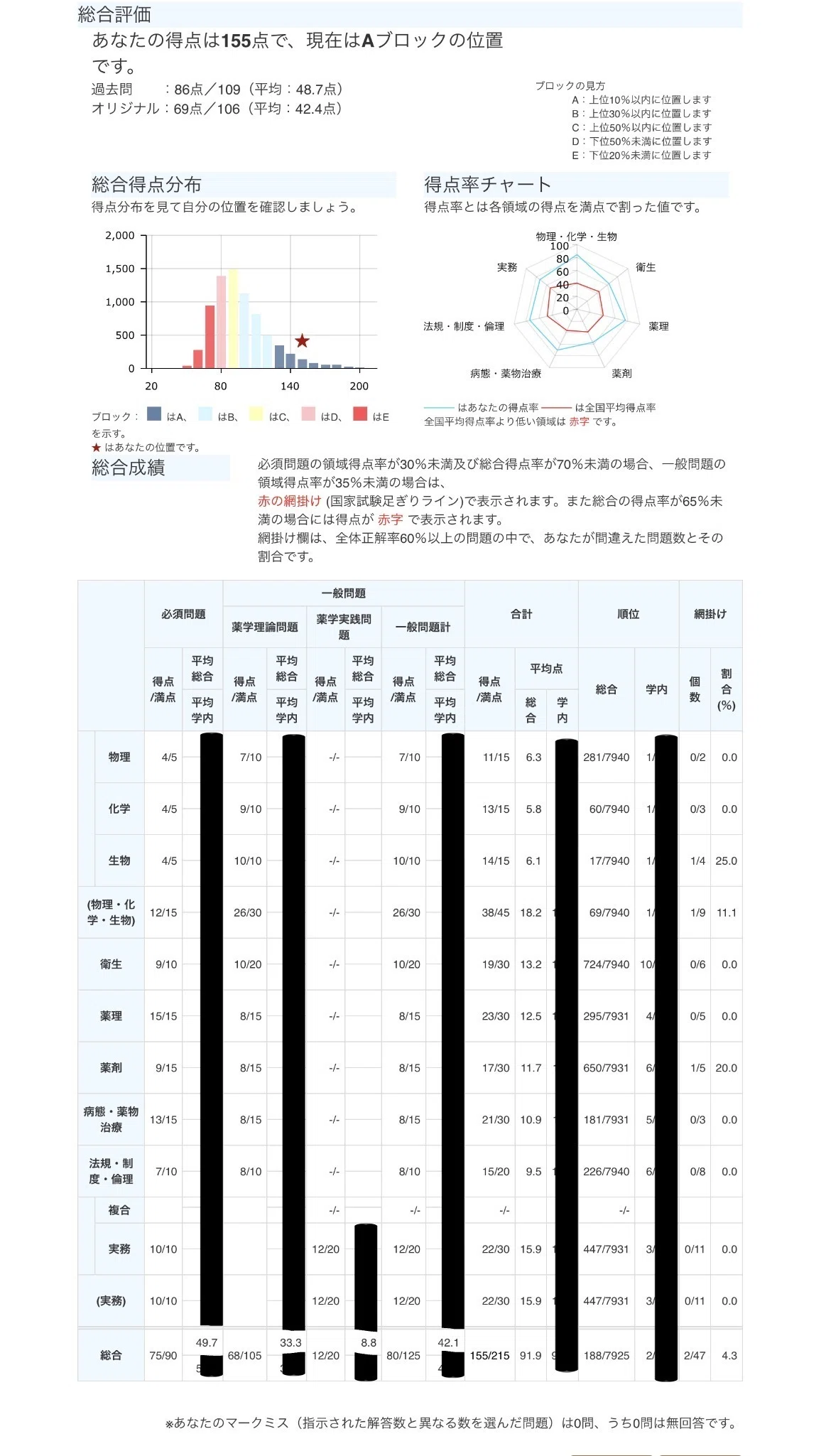 薬剤師国家試験300点に届かなかった記録【111回模試推移・ChatGPT直前
