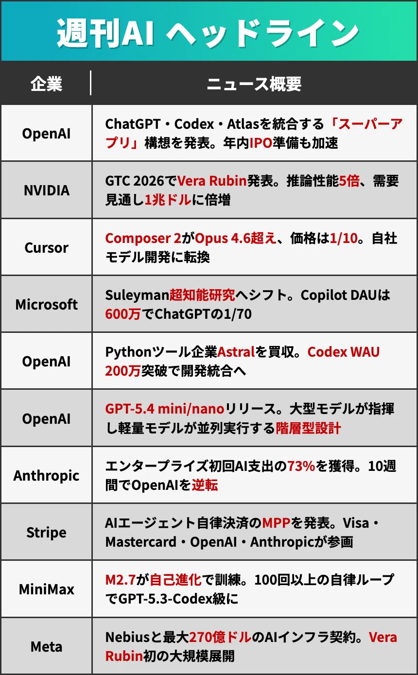 週刊AI】Cursor自社モデルがOpus超え価格10分の1、NVIDIA GTC需要