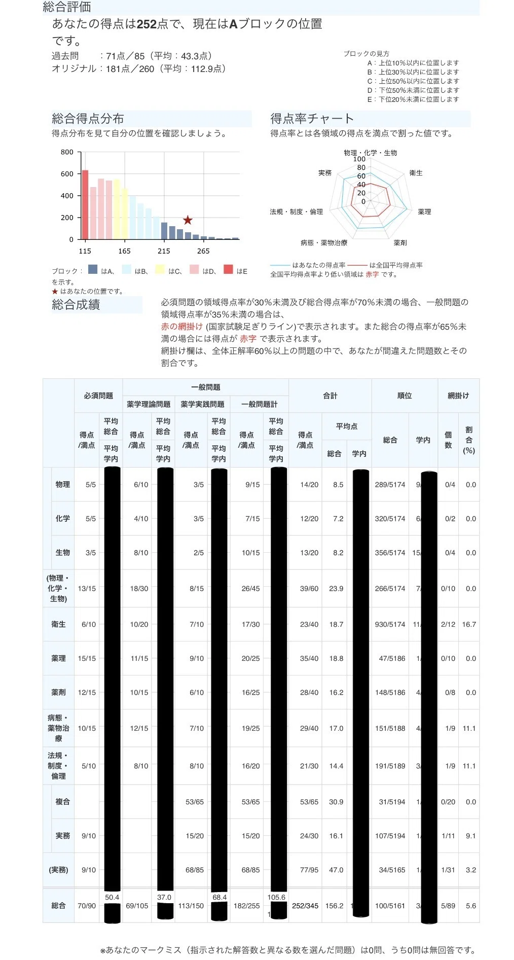 薬剤師国家試験 統一模試2023〜2025 スタート/ステップアップ 問題冊子 薬剤師国家試験300点に届かなかった記録【111回模試推移・ChatGPT直前
