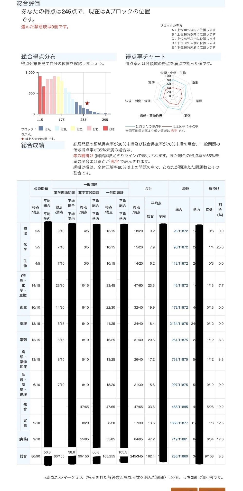 111回　薬ゼミ1年コース 振り返りプリント・確認テスト等 薬剤師国家試験300点に届かなかった記録【111回模試推移・ChatGPT直前