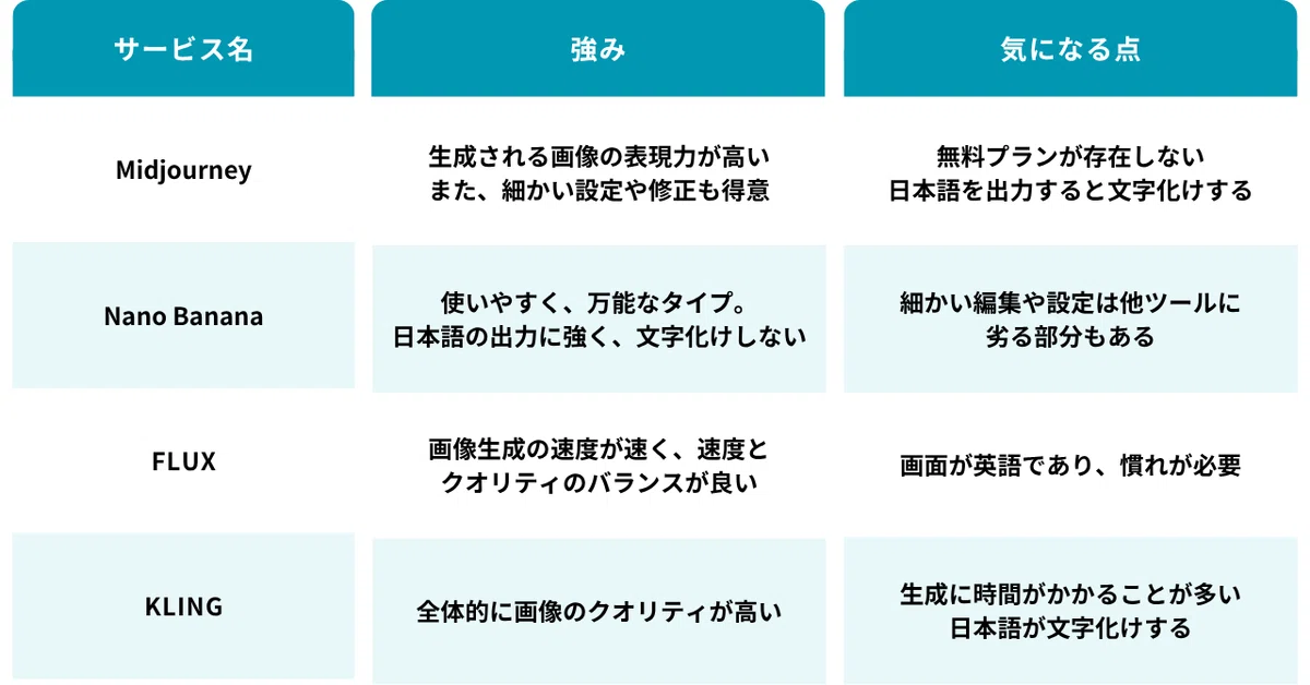 サービス名	強み	気になる点
Midjourney	
生成される画像の表現力が高い


また、細かい設定や修正も得意

無料プランが存在しない


日本語を出力すると文字化けする

Nano Banana	
使いやすく、万能なタイプ。


日本語の出力に強く、文字化けしない

細かい編集や設定は他ツールに劣る部分もある
FLUX	画像生成の速度が速く、速度とクオリティのバランスが良い	画面が英語であり、慣れが必要
KLING	全体的に画像のクオリティが高い	
生成に時間がかかることが多い


日本語が文字化けする