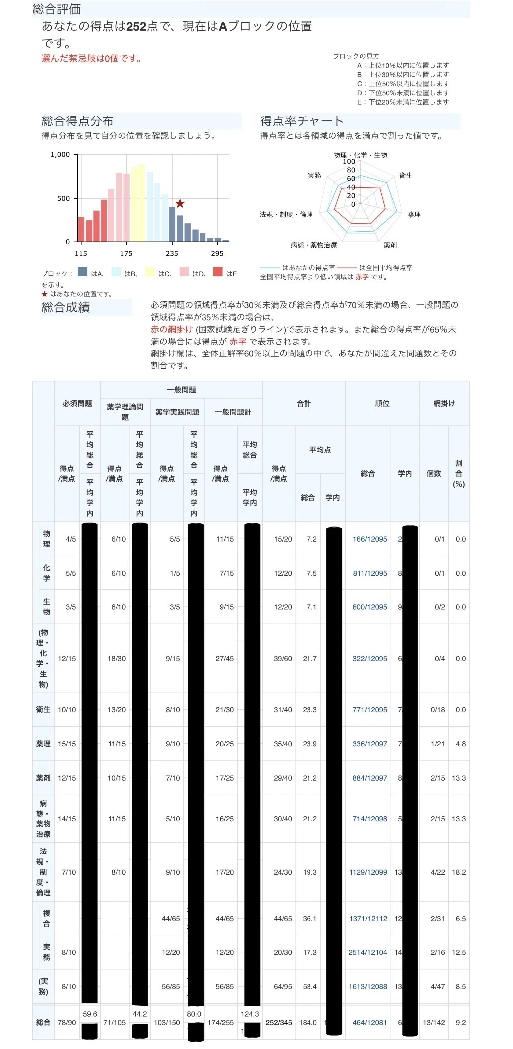 薬剤師国家試験300点に届かなかった記録【111回模試推移・ChatGPT直前
