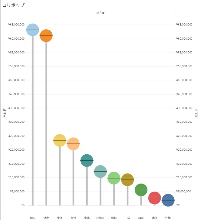 [Tableau Proficiency ①] I tried making a lollipop 🍭 chart｜ゆみぴー