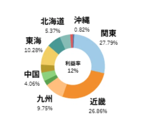 [Tableau Proficiency ②] I tried making a donut 🍩 chart｜ゆみぴー
