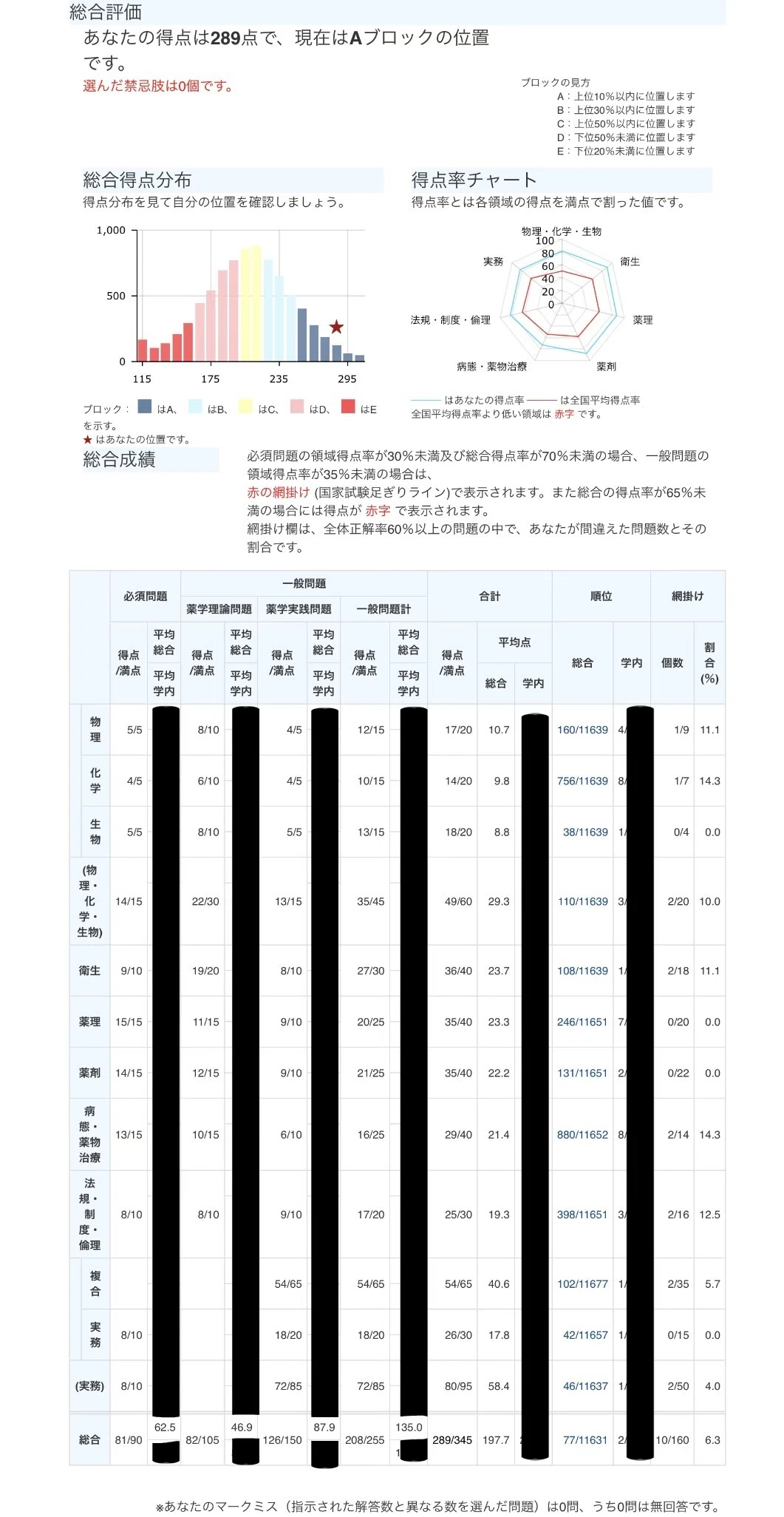 薬剤師国家試験　模試 薬剤師国家試験300点に届かなかった記録【111回模試推移・ChatGPT直前