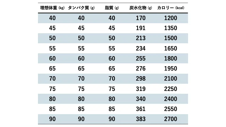 医師が設計】体重管理の方法｜理想体重から逆算するカロリーとPFCの