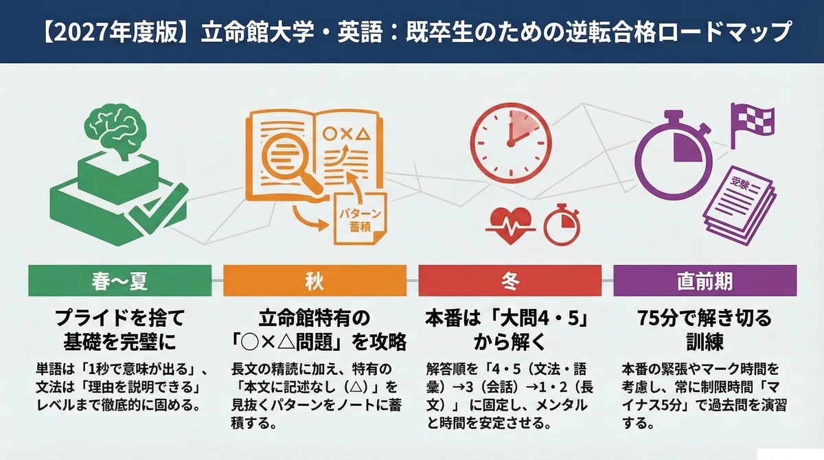【プロが解説】2027年度入試対応！立命館大学・英語の完全攻略ロードマップ〜既卒生だからこそできる戦略的勉強法〜｜KKDRオンライン英語塾